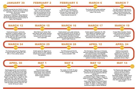 first lockdown in the philippines timeline
